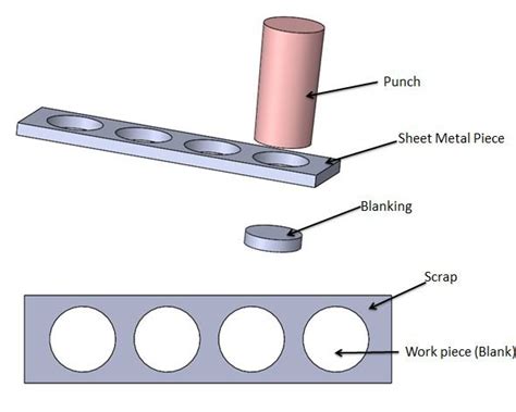 blanking operation in sheet metal|differentiate between blanking and punching.